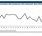 indice degestionalizzato della produzione nelle costruzioni