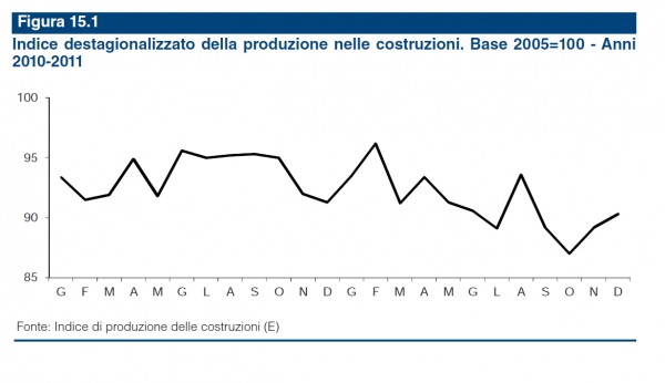 indice degestionalizzato della produzione nelle costruzioni