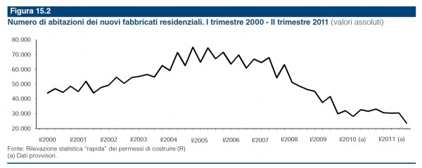 numero di abitazioni dei nuovi fabbricati residenziali