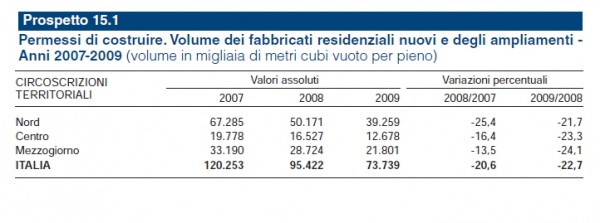 permessi di costruire, volume fabbricati