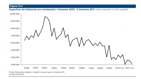 superficie utile abitabile delle abitazioni dei nuovi fabbricati non residenziali